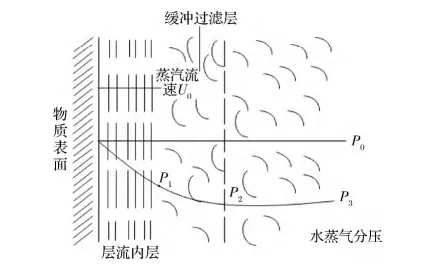 過熱蒸汽干燥傳質(zhì)圖