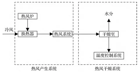 熱風(fēng)干燥系統(tǒng)原理圖